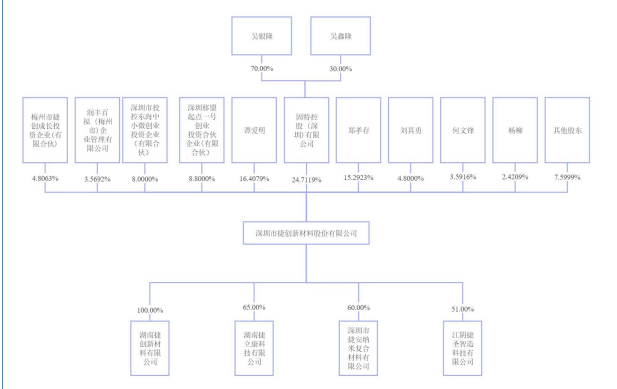 捷创新材创始人让权<strong></p>
<p>证券分析</strong>，证券分析师出身的吴银隆上位董事长