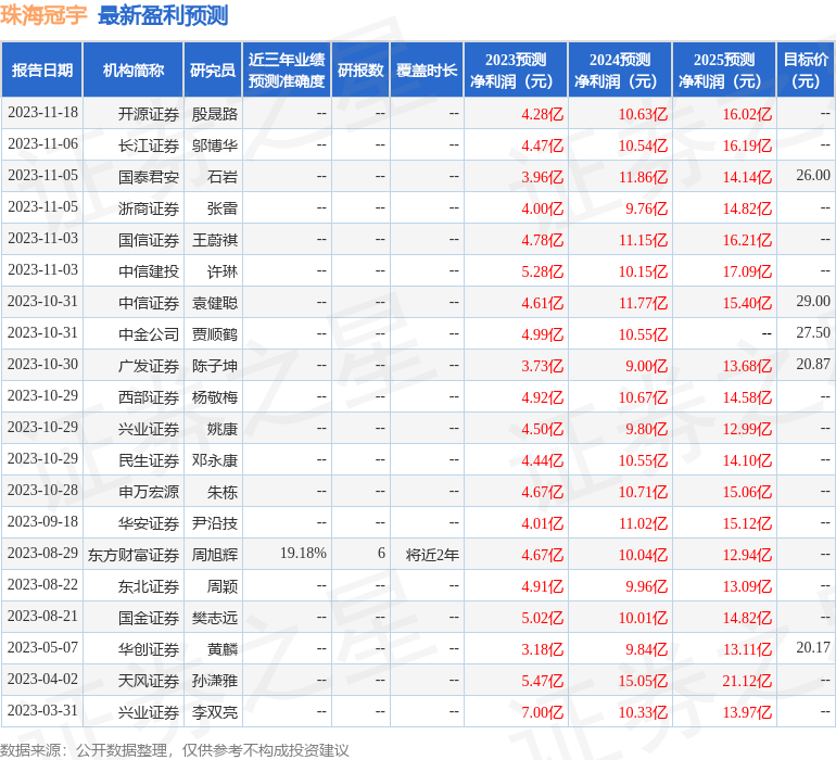 珠海冠宇：12月13日召开分析师会议<strong></p>
<p>证券分析</strong>，开源证券、光大证券等多家机构参与