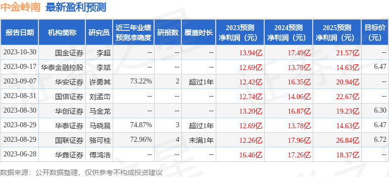 中金岭南：10月31日召开分析师会议<strong></p>
<p>证券分析</strong>，民生证券、华创证券等多家机构参与