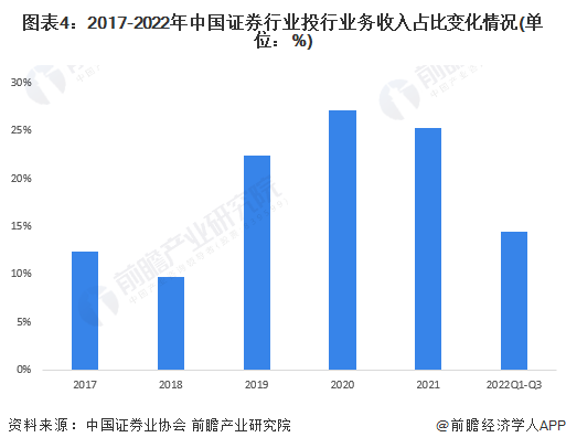 逾1500亿！2423只基金分红<strong></p>
<p>证券分析</strong>，这三大基金表现最佳【附证券行业发展现状分析】