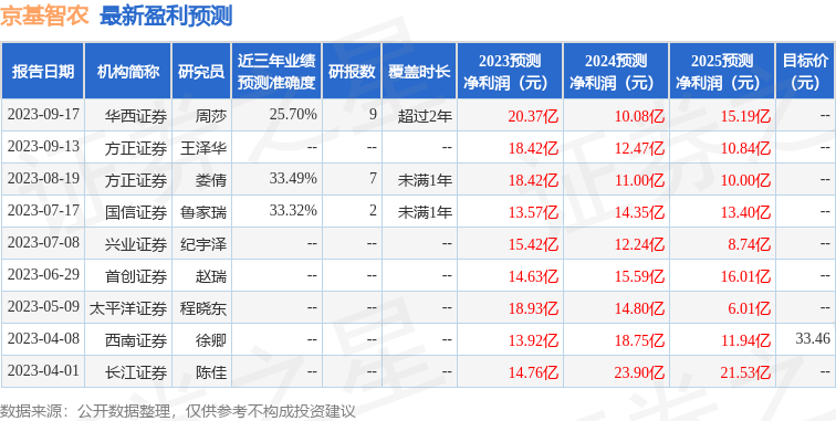 京基智农：10月15日召开分析师会议<strong></p>
<p>证券分析</strong>，长江证券、国盛证券等多家机构参与