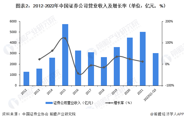 首批创业200ETF来了<strong></p>
<p>证券分析</strong>！四家头部公募齐出手【附证券行业发展现状分析】