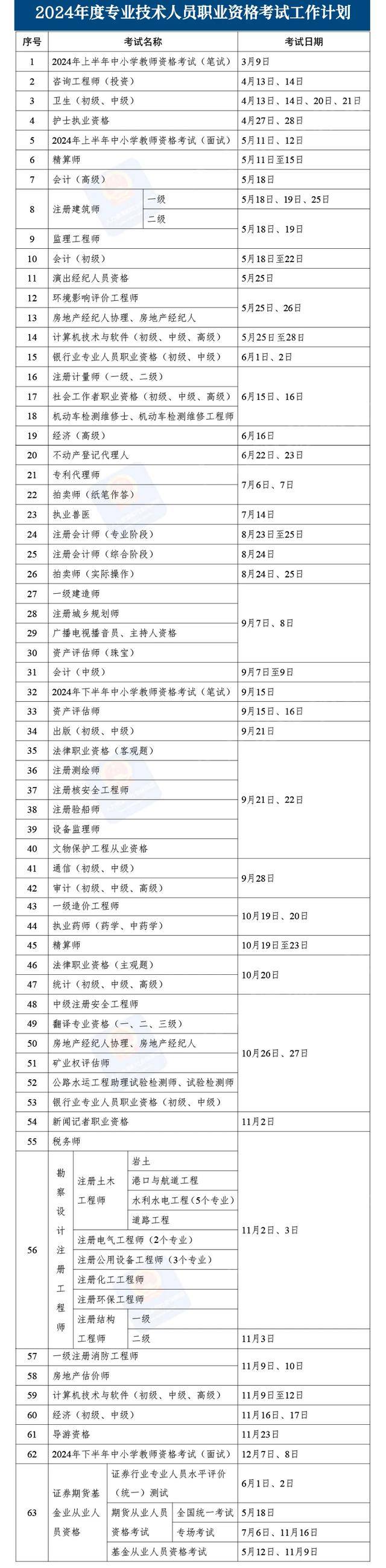 2024年考证时间表来了<strong></p>
<p>证券从业资格考试报名</strong>，中小学教师资格考试、证券期货基金业从业人员资格考试....你准备考哪个？