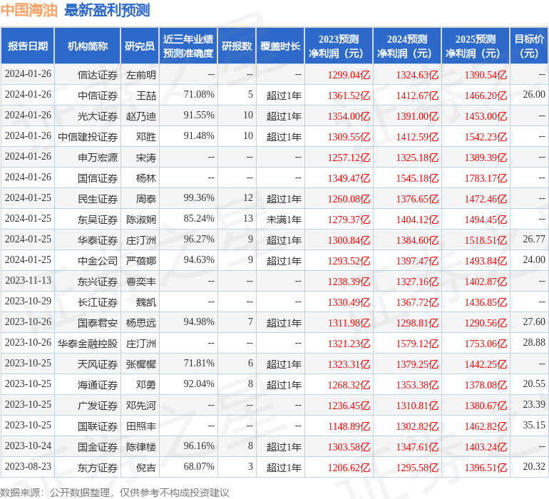 信达证券：给予中国海油买入评级