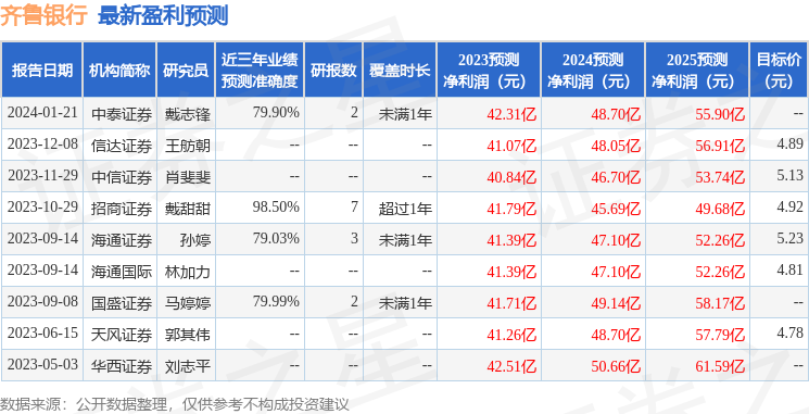 信达证券：给予齐鲁银行增持评级