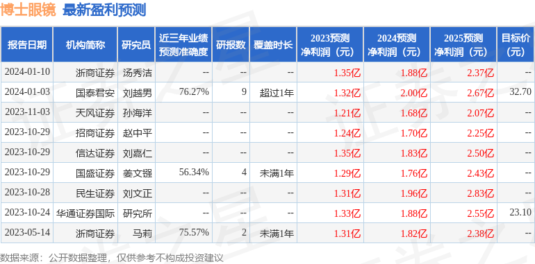 信达证券：给予博士眼镜买入评级