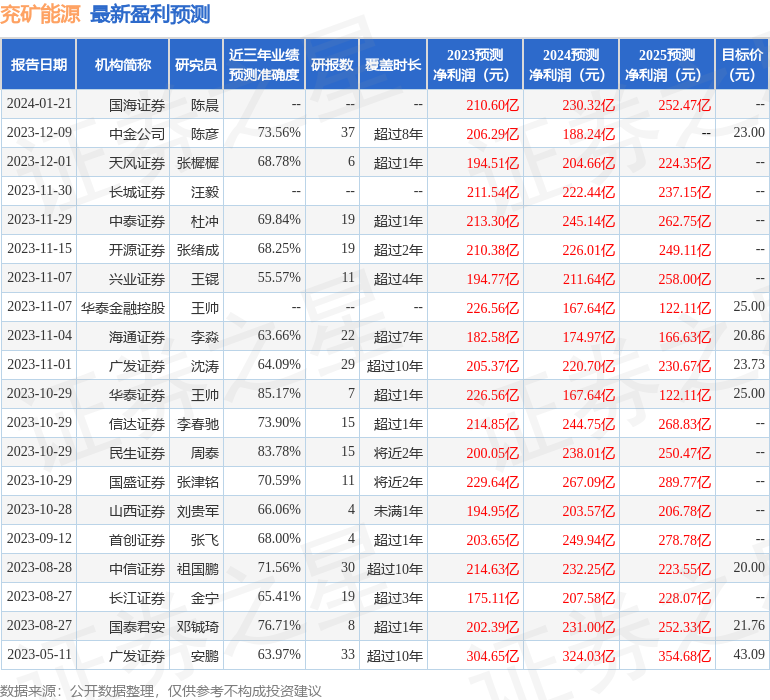 信达证券：给予兖矿能源买入评级