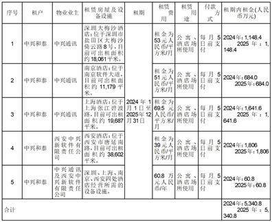 中兴通讯股份有限公司 关于《深圳证券交易所股票上市规则》下 日常关联交易预计公告