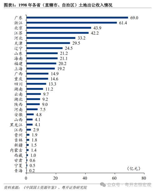 粤开证券：1998-2023年中国各省份土地出让收入排名变迁