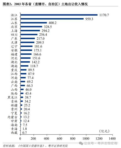 粤开证券：1998-2023年中国各省份土地出让收入排名变迁