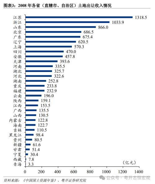 粤开证券：1998-2023年中国各省份土地出让收入排名变迁