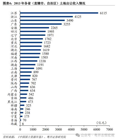 粤开证券：1998-2023年中国各省份土地出让收入排名变迁