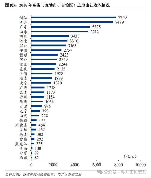 粤开证券：1998-2023年中国各省份土地出让收入排名变迁