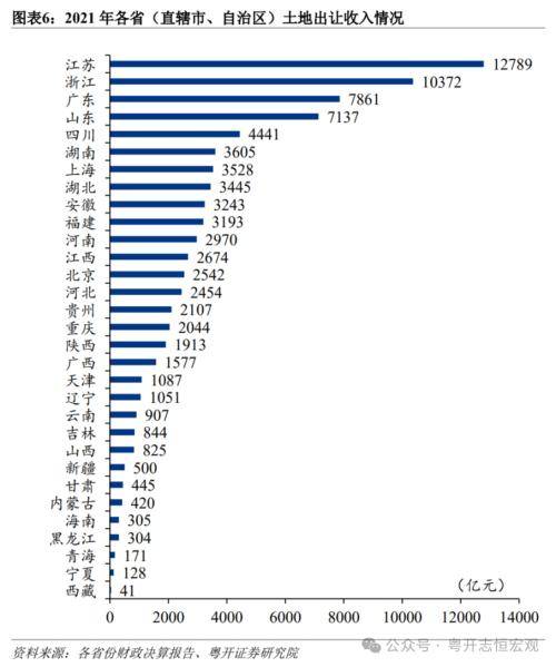 粤开证券：1998-2023年中国各省份土地出让收入排名变迁