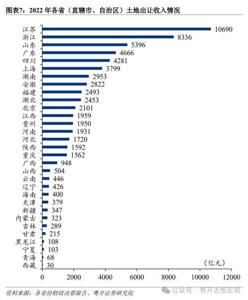 粤开证券：1998-2023年中国各省份土地出让收入排名变迁