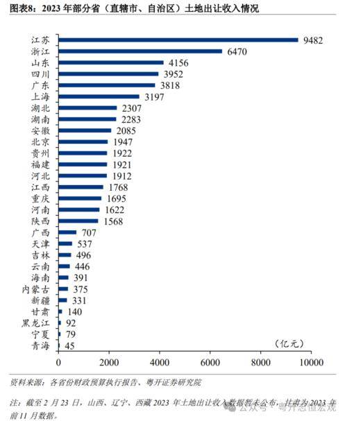 粤开证券：1998-2023年中国各省份土地出让收入排名变迁