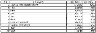 证券代码：600611 证券简称：大众交通 公告编号：2024-030 900903 大众B股 债券代码：188742 债券简称：21大众01 188985 21大众02 115078 23大众01