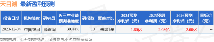 华通证券国际：给予天目湖增持评级<strong></p>
<p>华通证券</strong>，目标价位25.6元