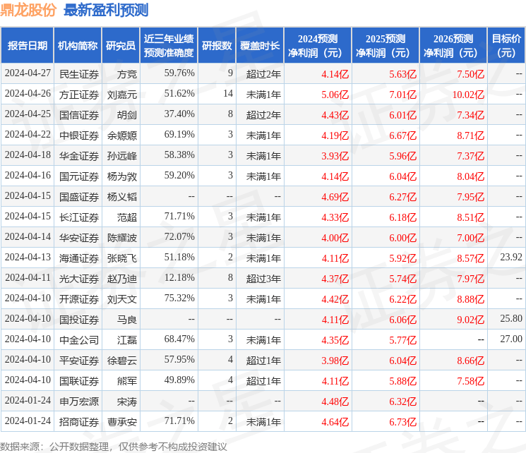 天风证券：给予鼎龙股份买入评级