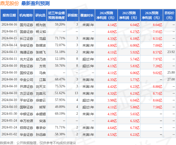 华金证券：给予鼎龙股份买入评级