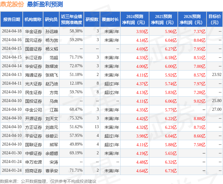 中银证券：给予鼎龙股份增持评级