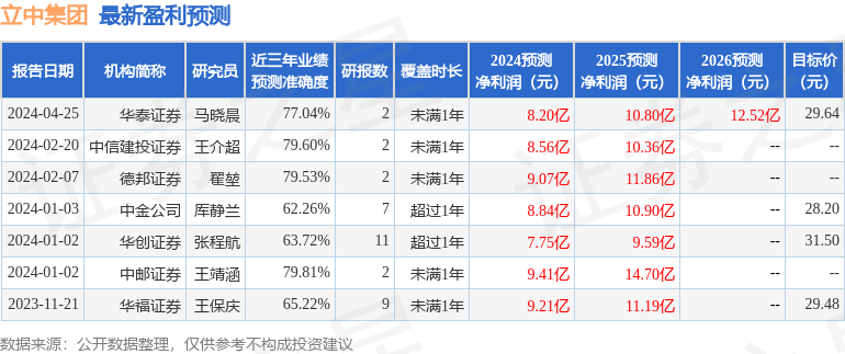 立中集团：4月26日召开业绩说明会<strong></p>
<p>兴业证券股份有限公司</strong>，兴业证券股份有限公司、福建雪人股份有限公司等多家机构参与