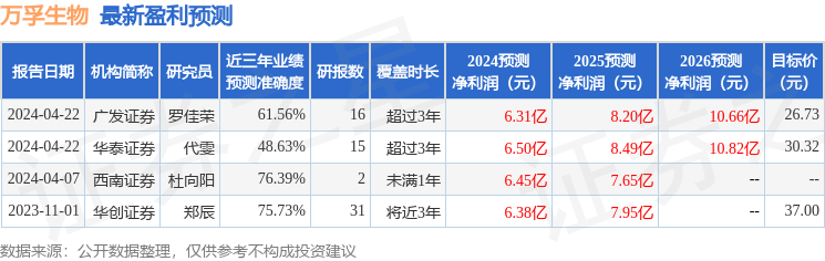 万孚生物：4月22日接受机构调研<strong></p>
<p>兴业证券股份有限公司</strong>，中国国际金融股份有限公司、兴业证券股份有限公司等多家机构参与