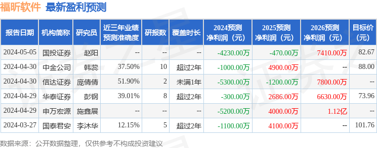 福昕软件：兴业证券股份有限公司、广发基金管理有限公司等多家机构于4月29日调研<strong></p>
<p>兴业证券股份有限公司</strong>我司
