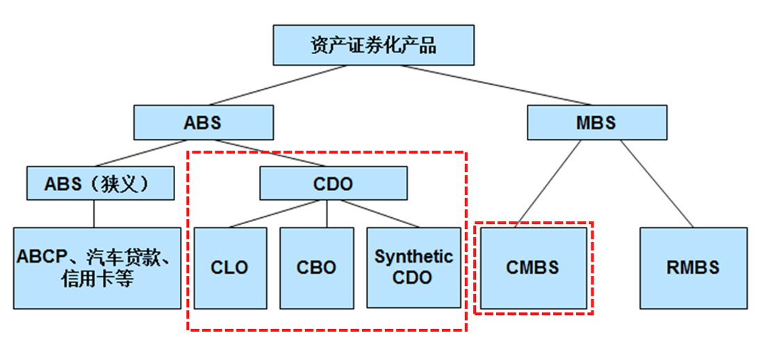 资产证券化2.0阶段的基本特征与创新思路——资产为王<strong></p>
<p>信贷资产证券化</strong>，投融联动
