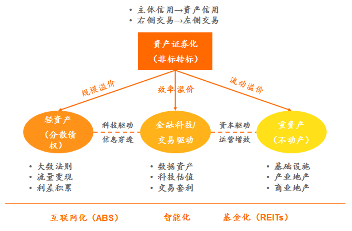 资产证券化2.0阶段的基本特征与创新思路——资产为王<strong></p>
<p>信贷资产证券化</strong>，投融联动