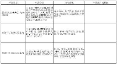 公司代码：688385 公司简称：复旦微电 港股代码：01385 证券简称：上海复旦