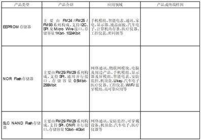 公司代码：688385 公司简称：复旦微电 港股代码：01385 证券简称：上海复旦