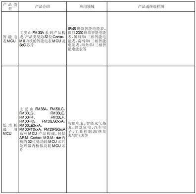 公司代码：688385 公司简称：复旦微电 港股代码：01385 证券简称：上海复旦