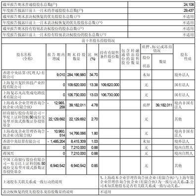 公司代码：688385 公司简称：复旦微电 港股代码：01385 证券简称：上海复旦