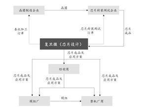 公司代码：688385 公司简称：复旦微电 港股代码：01385 证券简称：上海复旦