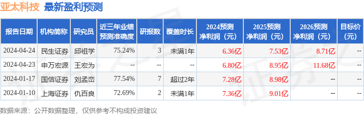 亚太科技：5月28日接受机构调研<strong></p>
<p>上海证券公司</strong>，上海海通证券资产管理有限公司、中泰证券股份有限公司参与