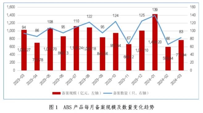 3月企业资产证券化产品新增备案规模环比增长29%