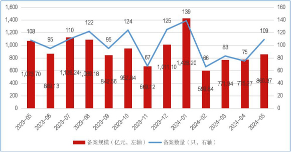 中基协：5月企业资产证券化产品新增备案规模合计860.37亿元