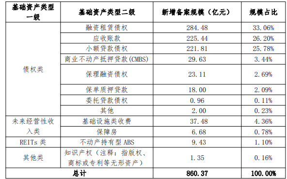 中基协：5月企业资产证券化产品新增备案规模合计860.37亿元