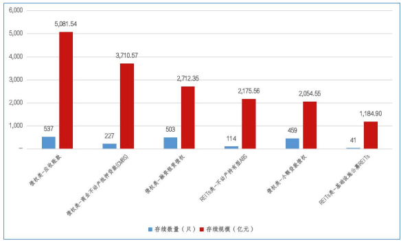 中基协：5月企业资产证券化产品新增备案规模合计860.37亿元