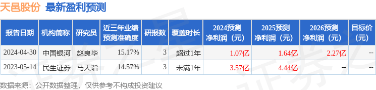 天邑股份：5月22日接受机构调研<strong></p>
<p>中国证券基金业协会</strong>，四川省投资基金业协会、四川省上市公司协会等多家机构参与