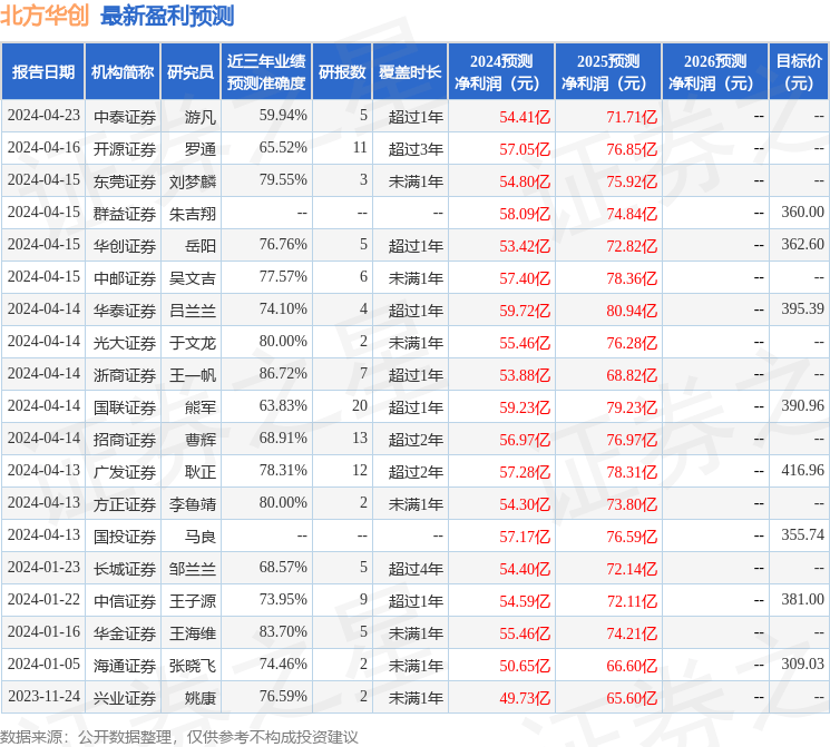 中邮证券：给予北方华创买入评级