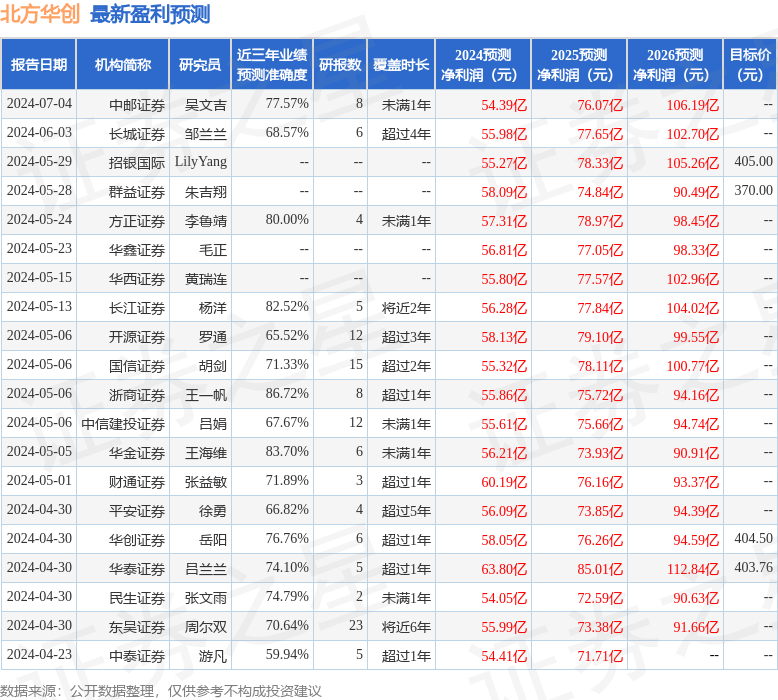 群益证券：给予北方华创增持评级<strong></p>
<p>华创证券官方网站</strong>，目标价位370.0元