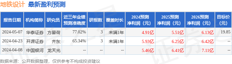 地铁设计：5月9日接受机构调研<strong></p>
<p>华创证券官方网站</strong>，华创证券、光大证券参与