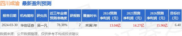 四川成渝：4月30日接受机构调研<strong></p>
<p>华创证券官方网站</strong>，华创证券参与
