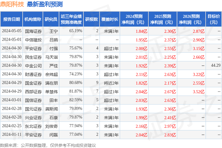 鼎阳科技：7月2日接受机构调研<strong></p>
<p>中信建投证券股份有限公司</strong>，中信建投证券股份有限公司、长江证券股份有限公司等多家机构参与