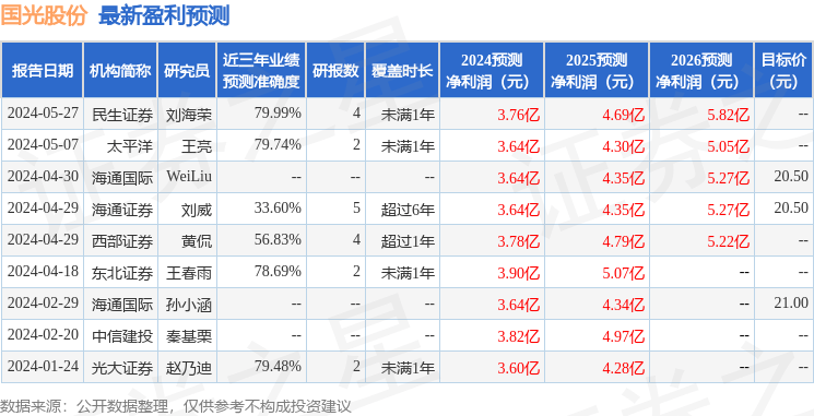 国光股份：6月11日接受机构调研<strong></p>
<p>中信建投证券股份有限公司</strong>，中信建投证券股份有限公司、国盛证券有限责任公司参与