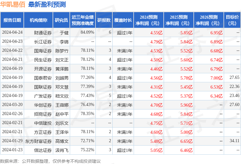华凯易佰：4月25日召开业绩说明会<strong></p>
<p>中信建投证券股份有限公司</strong>，中信建投证券股份有限公司、西部证券股份有限公司等多家机构参与