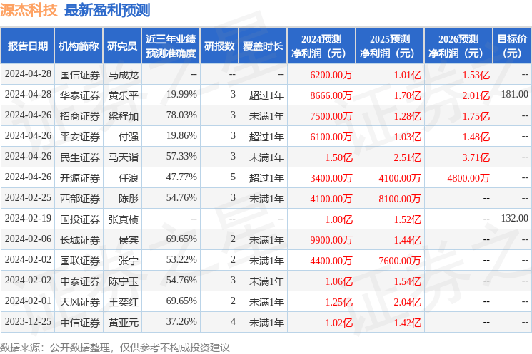 源杰科技：4月25日接受机构调研<strong></p>
<p>中信建投证券股份有限公司</strong>，中邮创业基金管理股份有限公司、中信建投证券股份有限公司等多家机构参与
