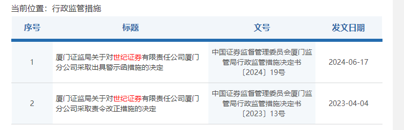 内控不完善<strong></p>
<p>世纪证券官网</strong>！世纪证券又收罚单